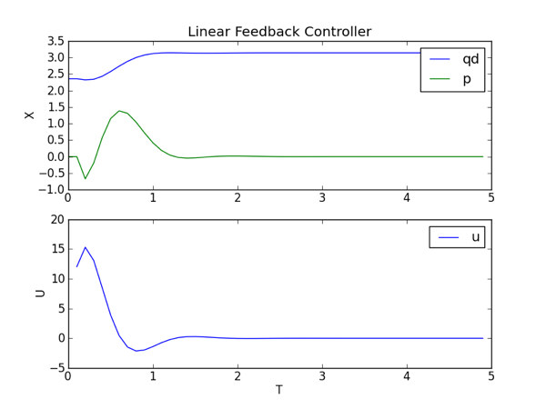 ../_images/linearFeedbackControllerPlot.png